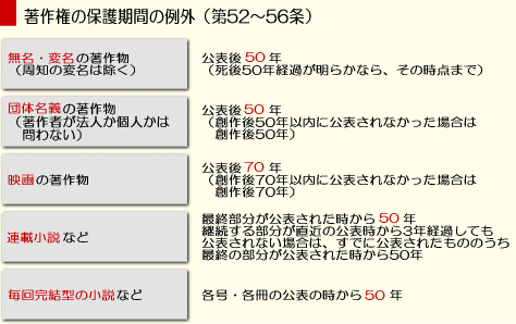 G著作権の保護期間の例外.gif