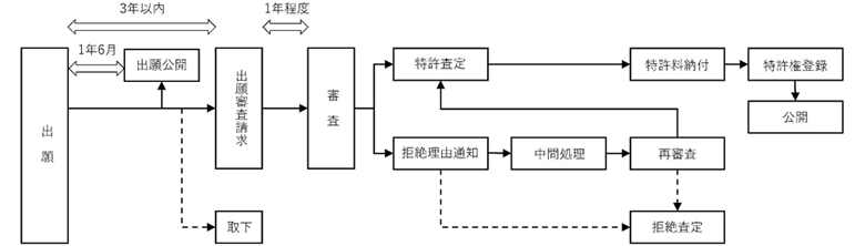 出願から権利取得の流れ　特許の場合
