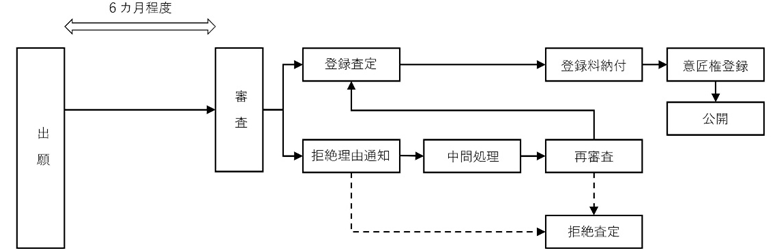 出願から権利取得の流れ　意匠の場合