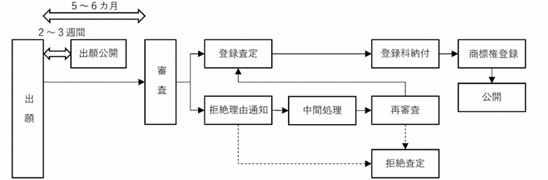 出願から権利取得の流れ